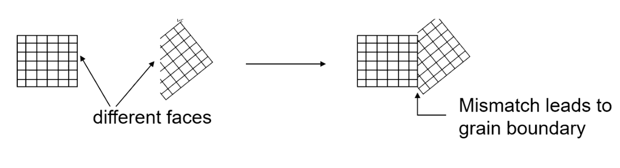 Grain boundaries